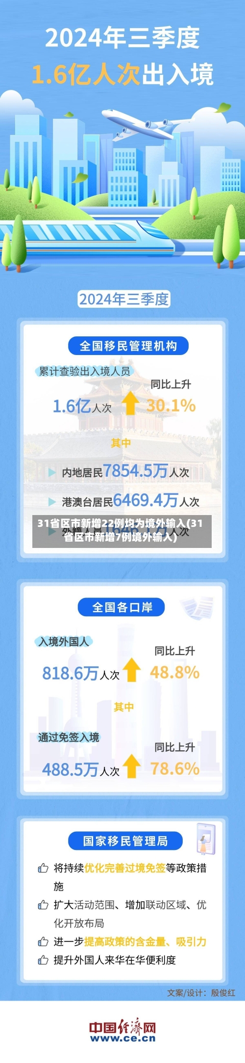 31省区市新增22例均为境外输入(31省区市新增7例境外输入)