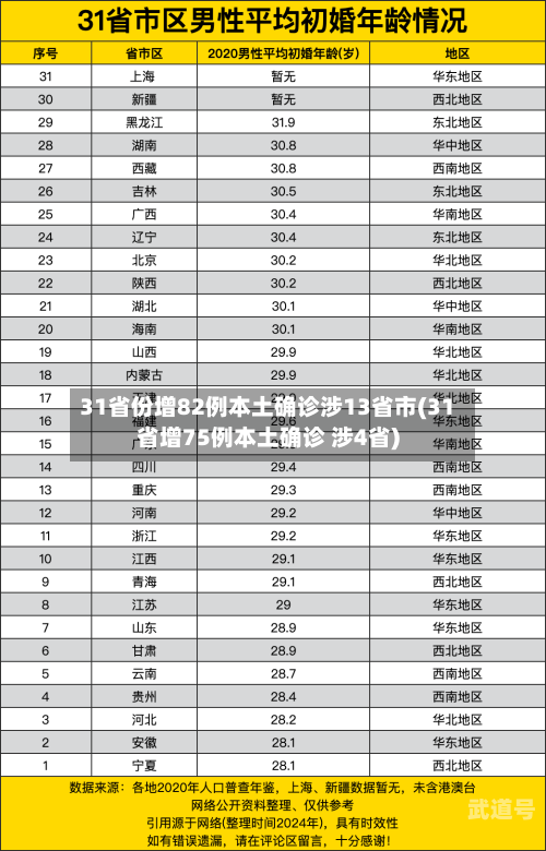 31省份增82例本土确诊涉13省市(31省增75例本土确诊 涉4省)
