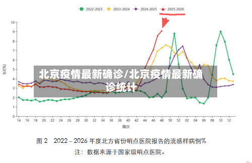北京疫情最新确诊/北京疫情最新确诊统计