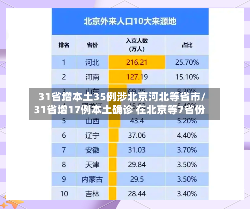 31省增本土35例涉北京河北等省市/31省增17例本土确诊 在北京等7省份