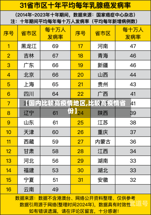 【国内比较高疫情地区,比较高疫情省份】
