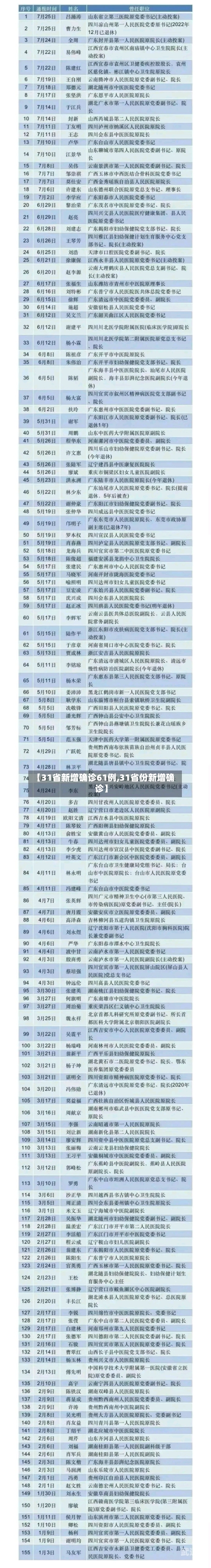 【31省新增确诊61例,31省份新增确诊】