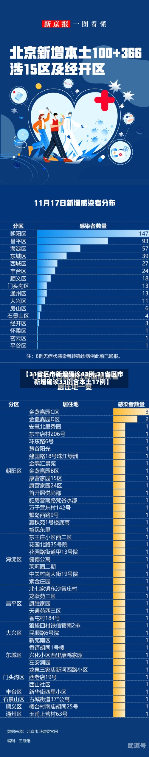 【31省区市新增确诊43例,31省区市新增确诊33例含本土17例】