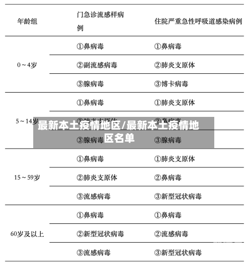 最新本土疫情地区/最新本土疫情地区名单