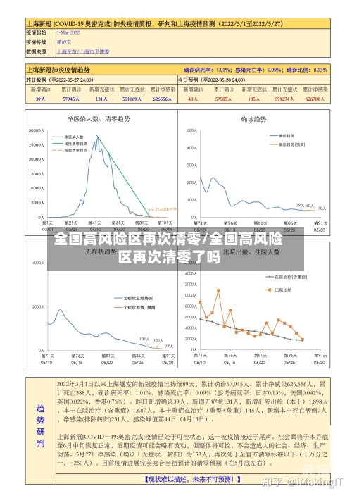 全国高风险区再次清零/全国高风险区再次清零了吗