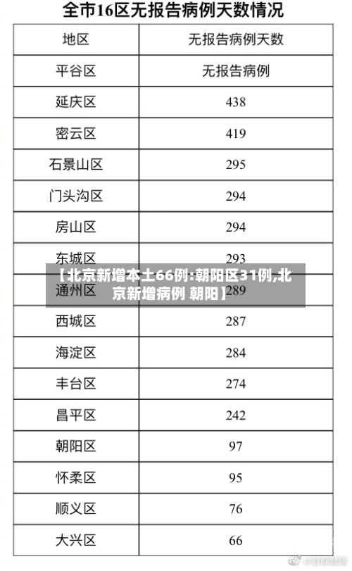 【北京新增本土66例:朝阳区31例,北京新增病例 朝阳】