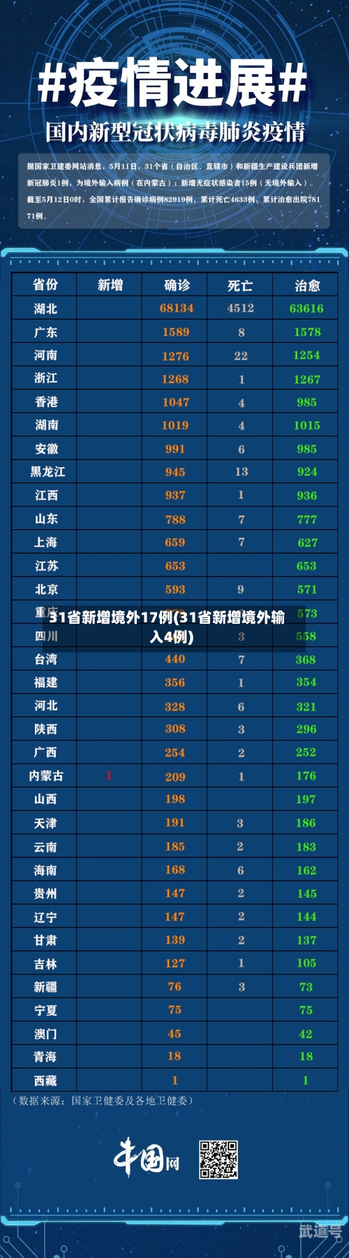 31省新增境外17例(31省新增境外输入4例)