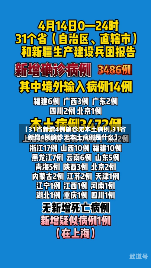 【31省新增4例确诊无本土病例,31省新增4例确诊无本土病例是什么】