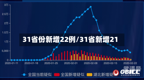 31省份新增22例/31省新增21