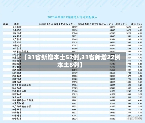【31省新增本土52例,31省新增22例本土8例】