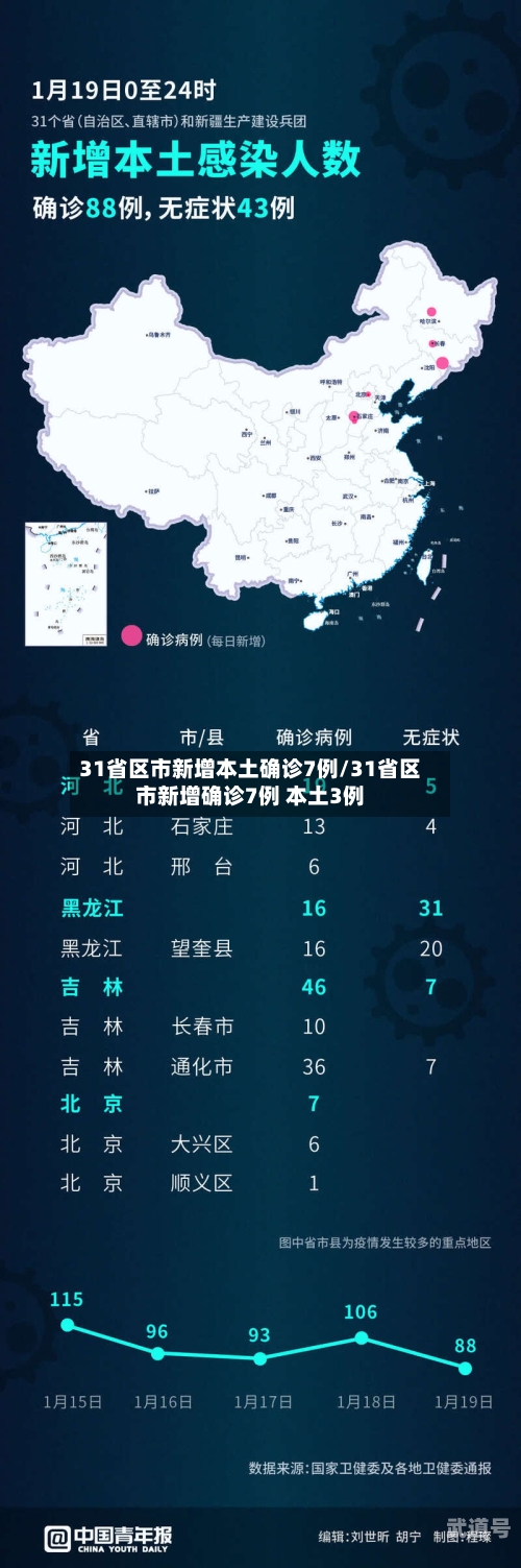 31省区市新增本土确诊7例/31省区市新增确诊7例 本土3例