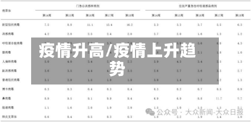 疫情升高/疫情上升趋势