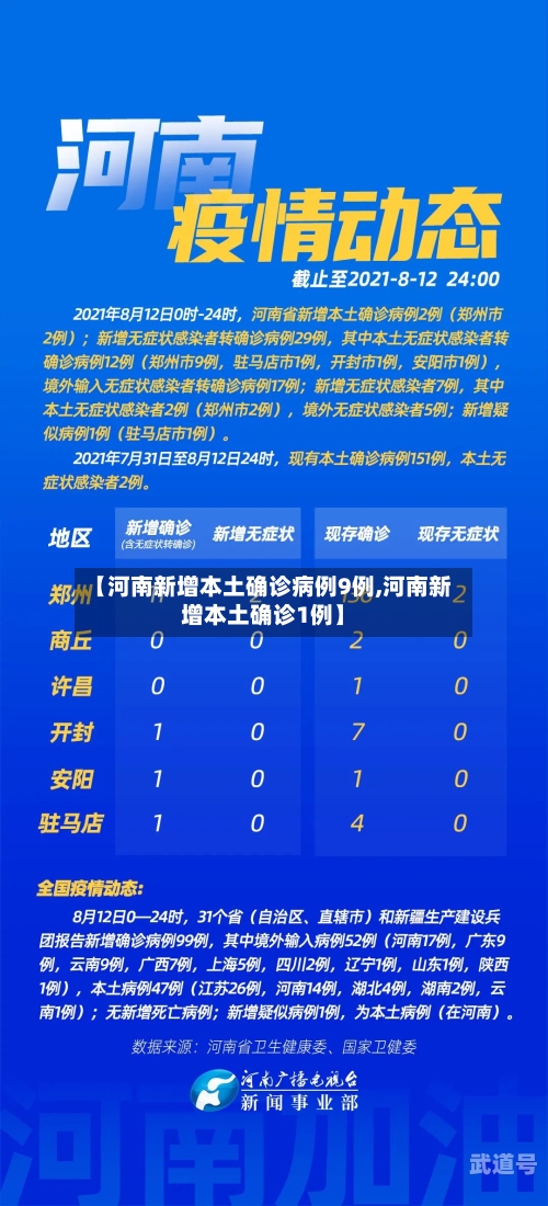 【河南新增本土确诊病例9例,河南新增本土确诊1例】