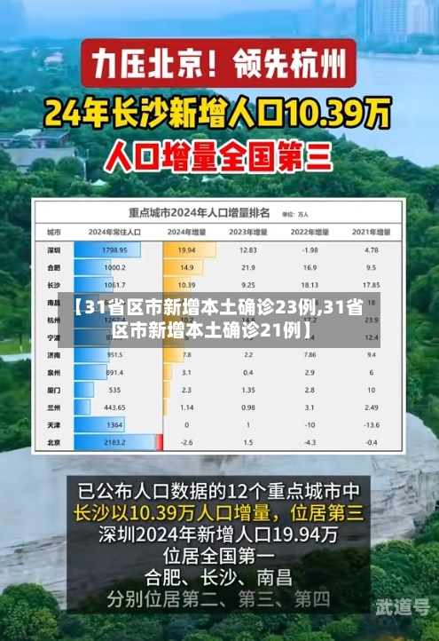 【31省区市新增本土确诊23例,31省区市新增本土确诊21例】