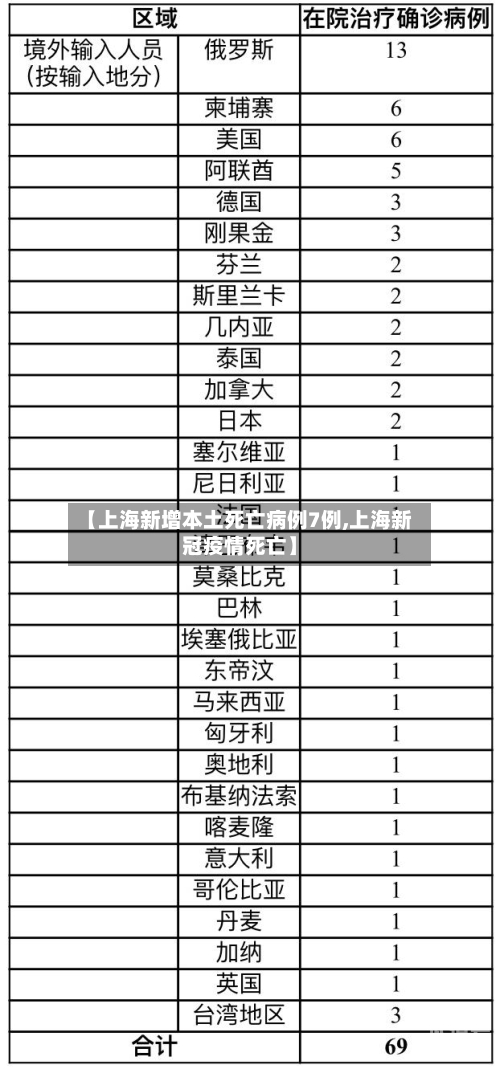 【上海新增本土死亡病例7例,上海新冠疫情死亡】
