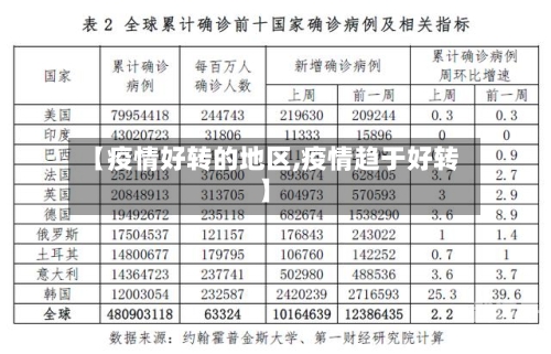 【疫情好转的地区,疫情趋于好转】