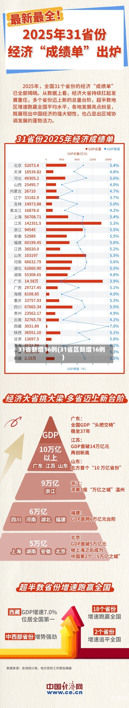 31省新增16例(31省区新增16例)