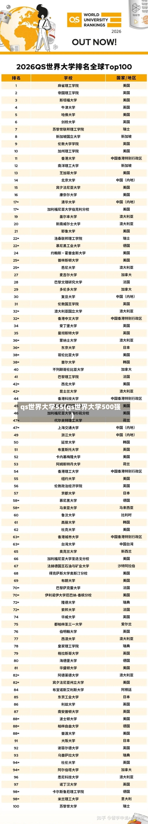 qs世界大学55(qs世界大学500强)-第3张图片