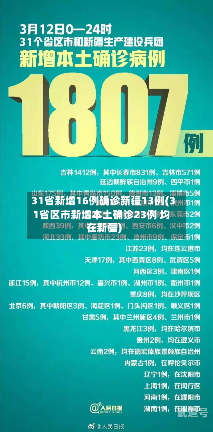 31省新增16例确诊新疆13例(31省区市新增本土确诊23例 均在新疆)