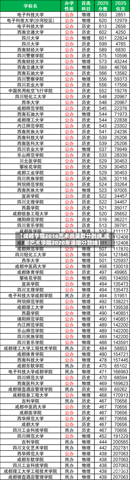 【成都学院2016艺术类录取分数线,成都艺术学院2020年录取分数线】