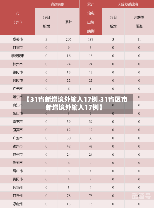 【31省新增境外输入17例,31省区市新增境外输入17例】