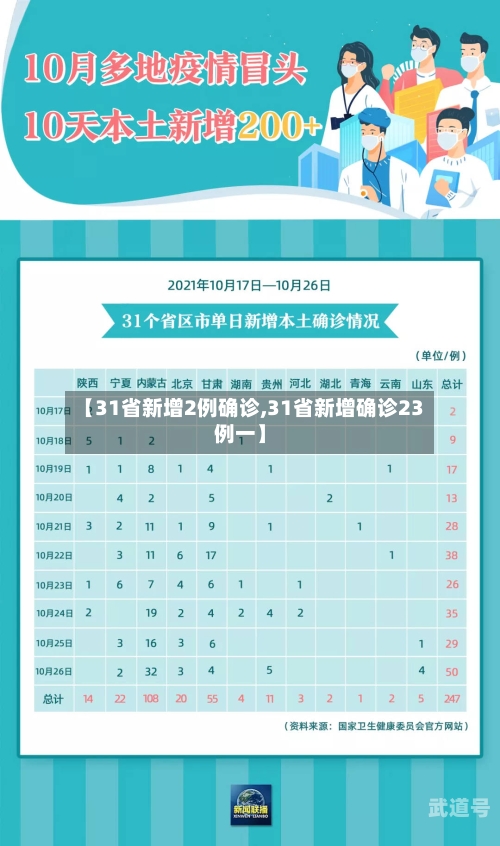 【31省新增2例确诊,31省新增确诊23例一】