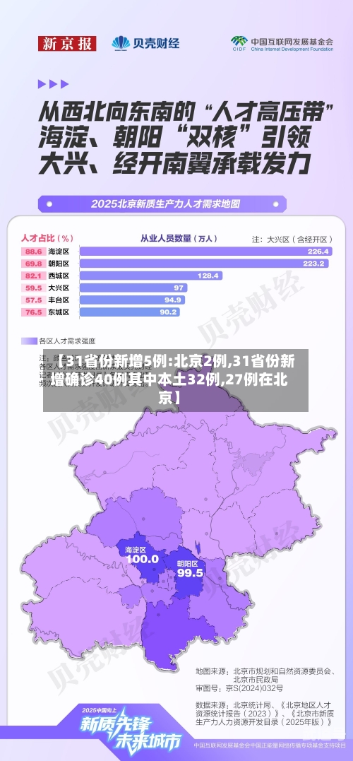 【31省份新增5例:北京2例,31省份新增确诊40例其中本土32例,27例在北京】